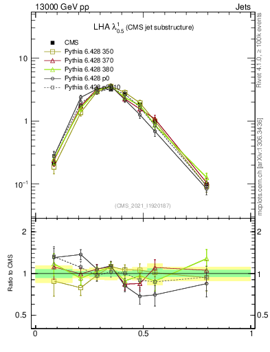 Plot of j.lha in 13000 GeV pp collisions