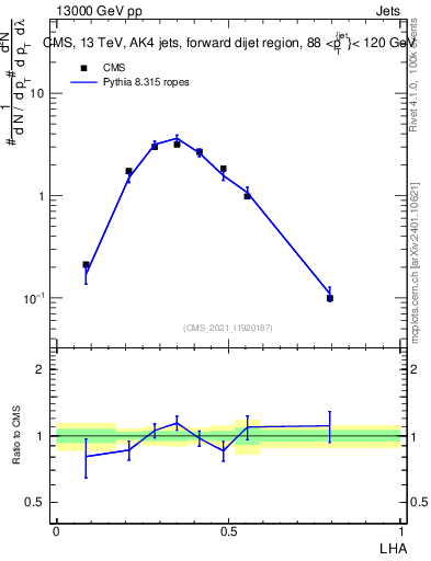 Plot of j.lha in 13000 GeV pp collisions
