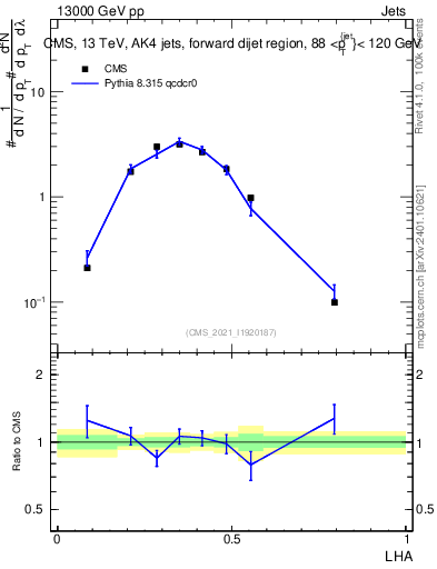 Plot of j.lha in 13000 GeV pp collisions