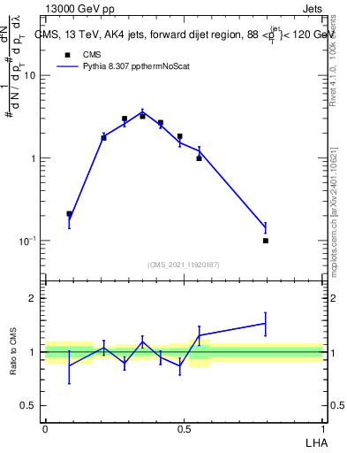 Plot of j.lha in 13000 GeV pp collisions