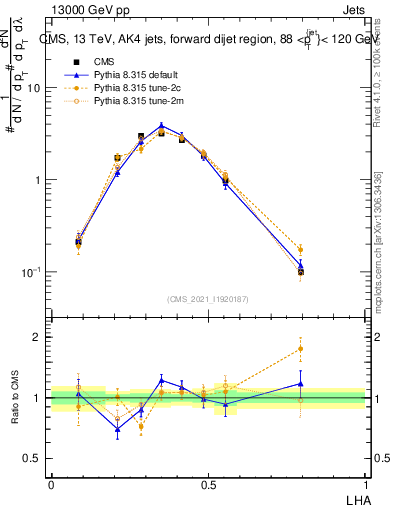 Plot of j.lha in 13000 GeV pp collisions