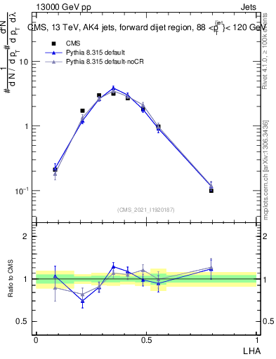 Plot of j.lha in 13000 GeV pp collisions
