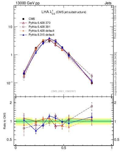 Plot of j.lha in 13000 GeV pp collisions