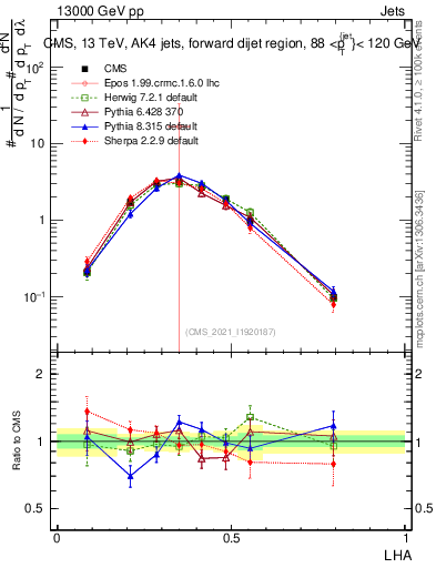 Plot of j.lha in 13000 GeV pp collisions