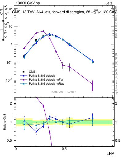 Plot of j.lha in 13000 GeV pp collisions