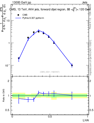 Plot of j.lha in 13000 GeV pp collisions