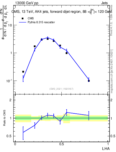 Plot of j.lha in 13000 GeV pp collisions
