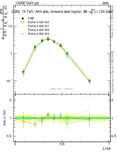 Plot of j.lha in 13000 GeV pp collisions