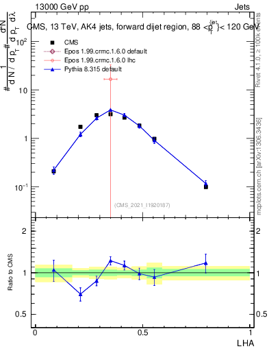 Plot of j.lha in 13000 GeV pp collisions