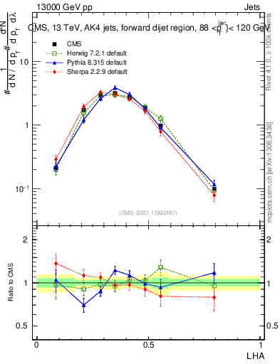 Plot of j.lha in 13000 GeV pp collisions