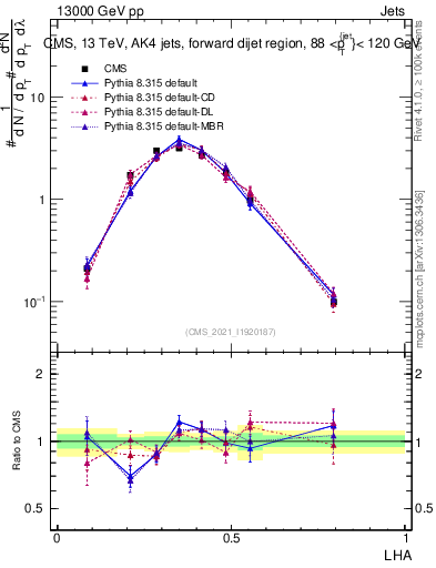 Plot of j.lha in 13000 GeV pp collisions