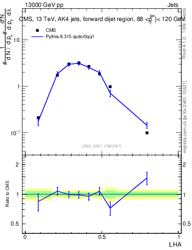 Plot of j.lha in 13000 GeV pp collisions
