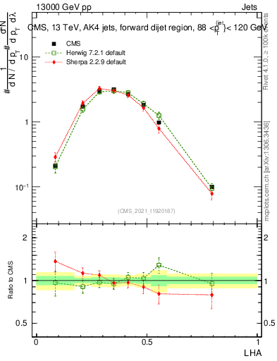 Plot of j.lha in 13000 GeV pp collisions