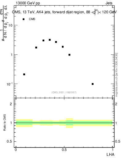 Plot of j.lha in 13000 GeV pp collisions