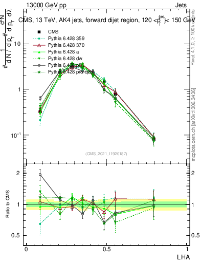 Plot of j.lha in 13000 GeV pp collisions