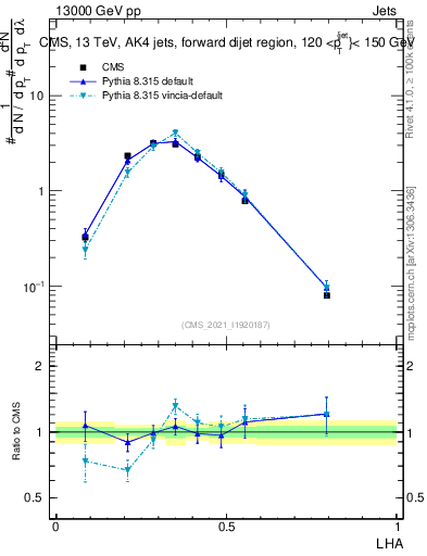 Plot of j.lha in 13000 GeV pp collisions