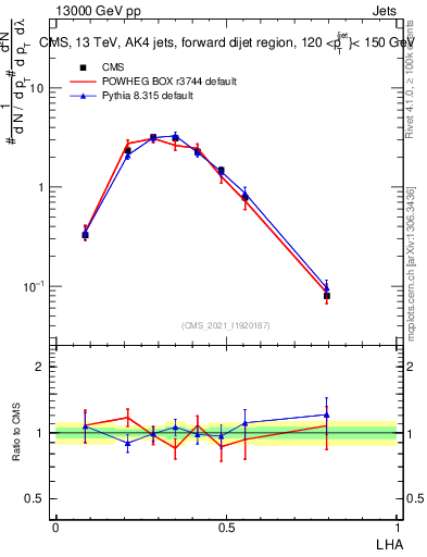 Plot of j.lha in 13000 GeV pp collisions