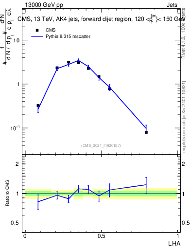 Plot of j.lha in 13000 GeV pp collisions