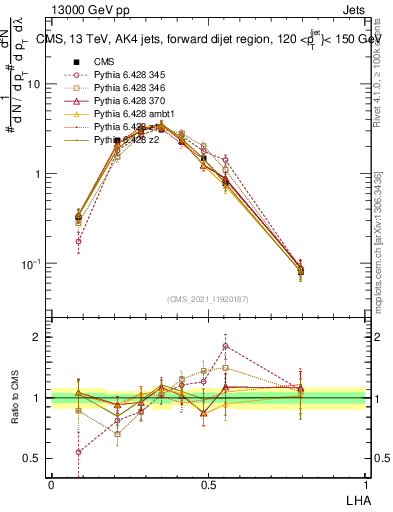Plot of j.lha in 13000 GeV pp collisions