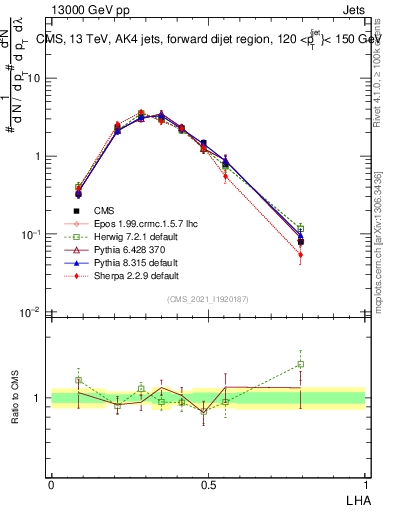 Plot of j.lha in 13000 GeV pp collisions