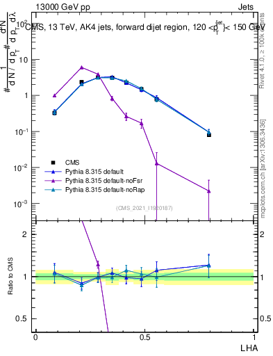 Plot of j.lha in 13000 GeV pp collisions