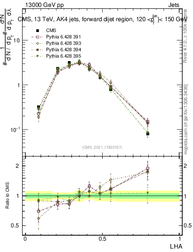 Plot of j.lha in 13000 GeV pp collisions