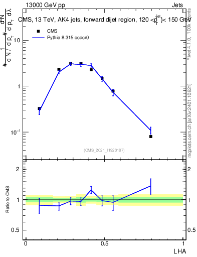 Plot of j.lha in 13000 GeV pp collisions
