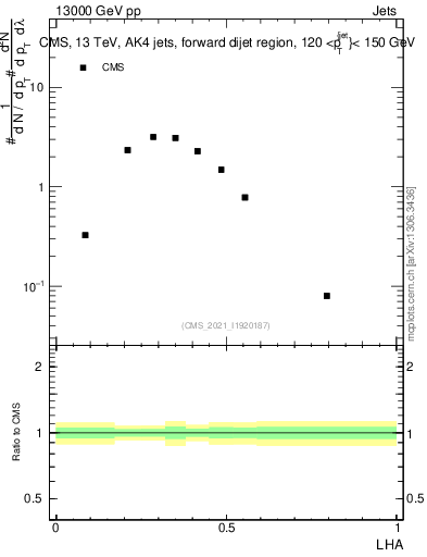 Plot of j.lha in 13000 GeV pp collisions