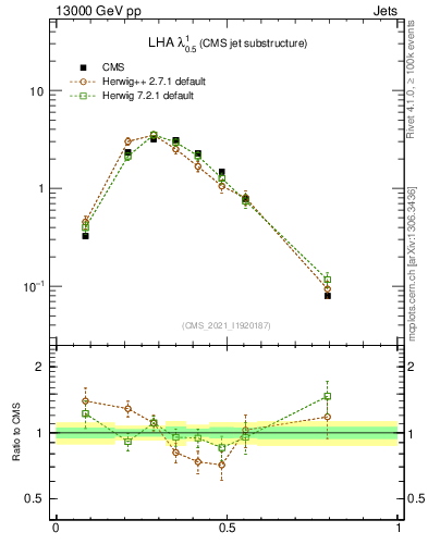 Plot of j.lha in 13000 GeV pp collisions
