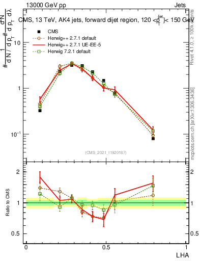 Plot of j.lha in 13000 GeV pp collisions