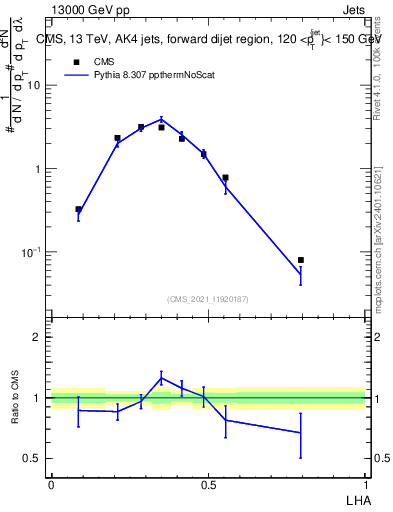 Plot of j.lha in 13000 GeV pp collisions