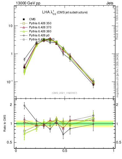 Plot of j.lha in 13000 GeV pp collisions