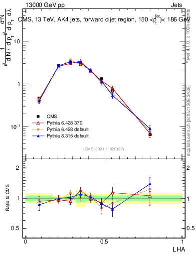 Plot of j.lha in 13000 GeV pp collisions