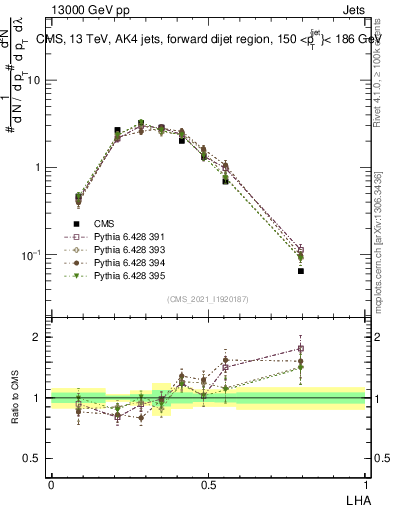 Plot of j.lha in 13000 GeV pp collisions