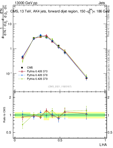 Plot of j.lha in 13000 GeV pp collisions