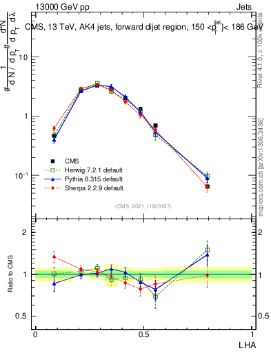 Plot of j.lha in 13000 GeV pp collisions