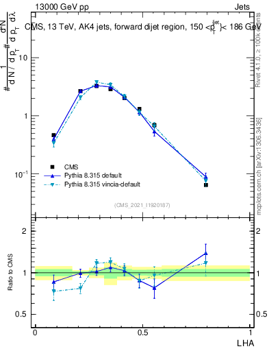 Plot of j.lha in 13000 GeV pp collisions