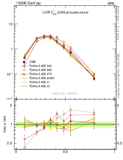 Plot of j.lha in 13000 GeV pp collisions