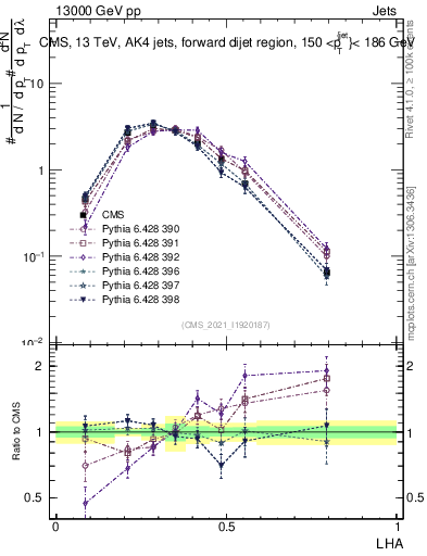 Plot of j.lha in 13000 GeV pp collisions