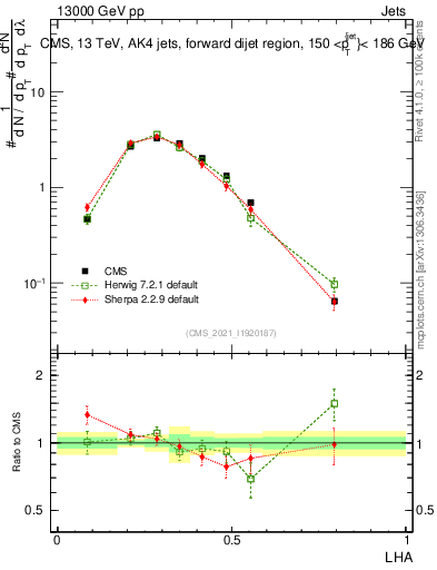 Plot of j.lha in 13000 GeV pp collisions