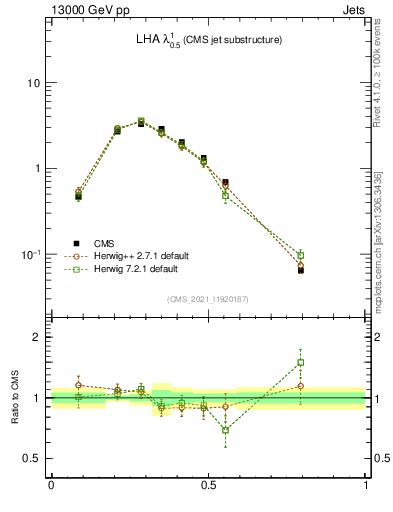 Plot of j.lha in 13000 GeV pp collisions
