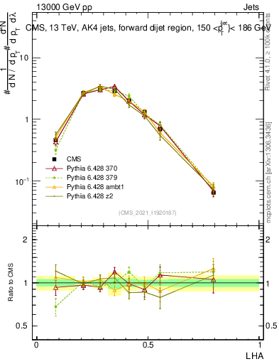 Plot of j.lha in 13000 GeV pp collisions