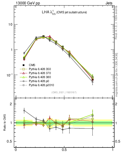 Plot of j.lha in 13000 GeV pp collisions
