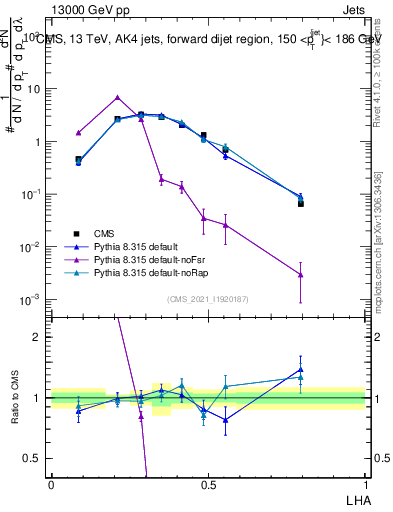Plot of j.lha in 13000 GeV pp collisions