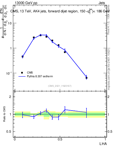 Plot of j.lha in 13000 GeV pp collisions