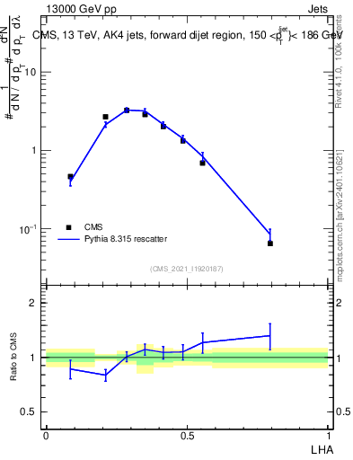 Plot of j.lha in 13000 GeV pp collisions