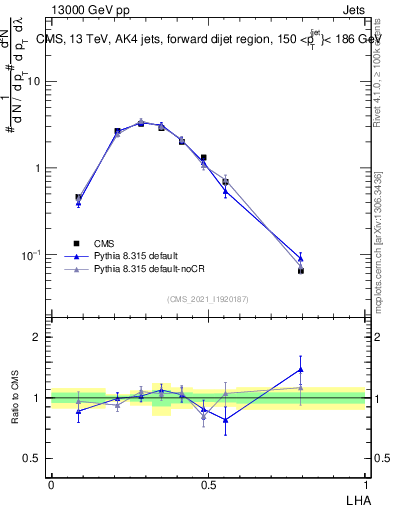 Plot of j.lha in 13000 GeV pp collisions