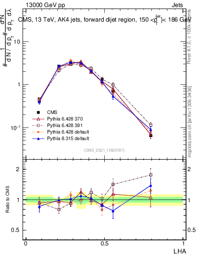Plot of j.lha in 13000 GeV pp collisions