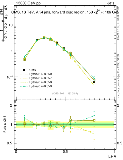 Plot of j.lha in 13000 GeV pp collisions