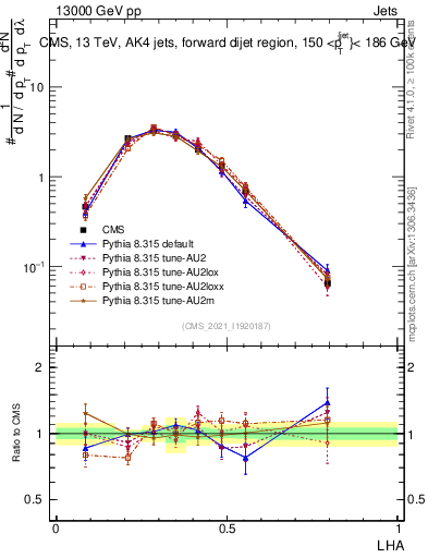 Plot of j.lha in 13000 GeV pp collisions